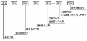 閥門型號(hào)編制及表示方法大全